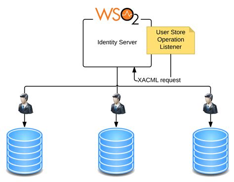 sngdc.ccms|WSO2 Identity Server .